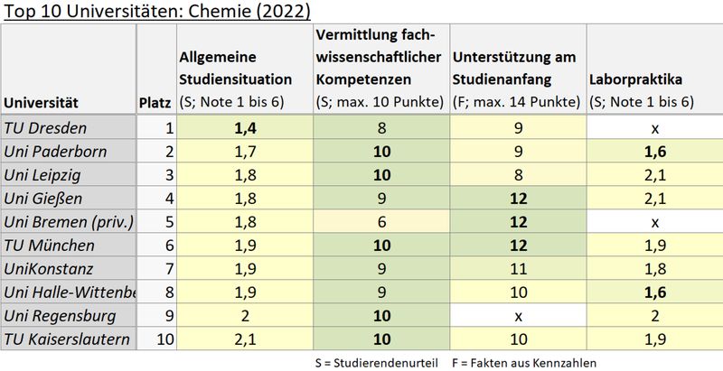 2022 – Die Ergebnisse des CHE-Hochschulrankings 2022 für den Studiengang Chemie im Überblick. Das vollständige Ranking mit allen bewerteten Studiengängen finden Sie auf den Seiten von Zeit Campus. Ebenfalls interessant: Top 10 der besten Universitäten für Biologie und Biowissenschaften. (LABORPRAXIS)