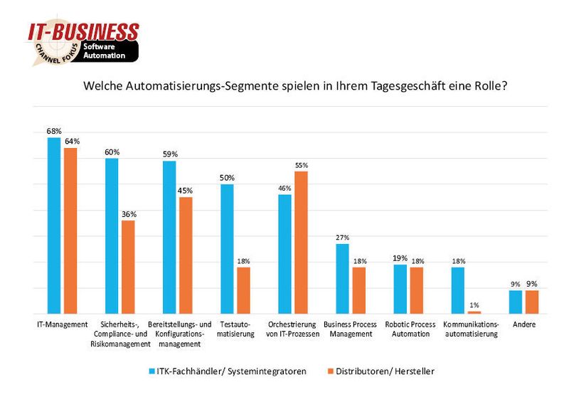 IT-Management spielt bei 68 Prozent der befragten ITK-Fachhändler und Systemintegratoren eine wichtige Rolle im Tagesgeschäft. (IT-BUSINESS)