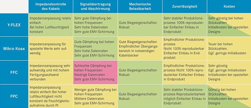 Bild 9: Flachkabel im Vergleich. (Bild: Yamaichi)