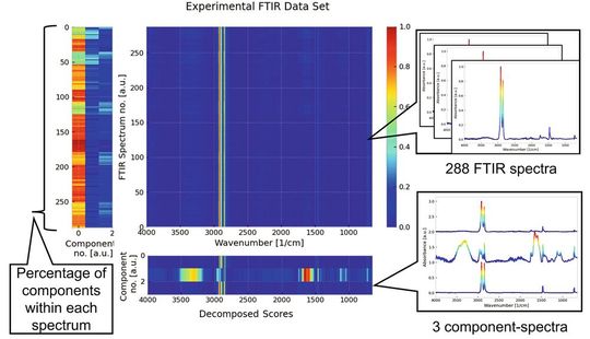  Schematische Darstellung der multivariaten Analyse einer Reihe von FTIR-Spektren. Die Farbskala gilt für die Intensität sowie den Anteil von HDPE und den extrahierbaren Bestandteilen (Geruchsstoffe, Verunreinigungen). Die zusätzlichen Inhaltsstoffe in den HDPE-Proben werden nachweislich durch die Extraktion entfernt. Der Extraktionsprozess wurde auf der Grundlage dieser analytischen Daten optimiert. (Bild:  Fraunhofer LBF)