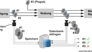 Bild 2: Plagiatschutz durch die markierungsfreie Bauteilidentifikation (Bild: IFW)