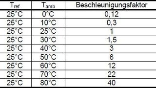 Tabelle: Beschleunigungsfaktor der Ausfallhäufigkeit in Abhängigkeit zur Umgebungstemperatur (Bild: Bild: RECOM)