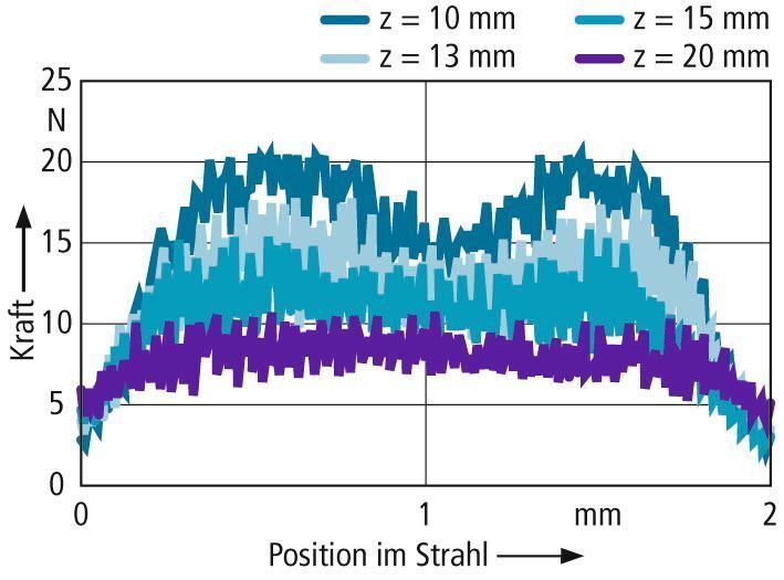 Bild 3: Kraftverteilung im Strahl. Bild: Universität Siegen (Archiv: Vogel Business Media)