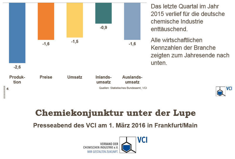 Kernindikatoren der chemischen Industrie in Deutschland (Q4/2015, Verändung ggü. Vorquartal in Prozent, saisonbereinigt) (Bild: VCI)