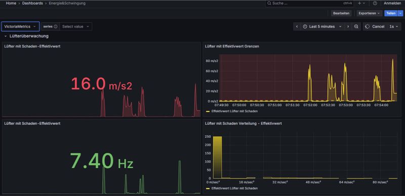 Abb 1.: Das individuell konfigurierbare Dashboard bietet zahlreiche Darstellungsoptionen zur Datenvisualisierung. (Bild: IPF Electronic GmbH)