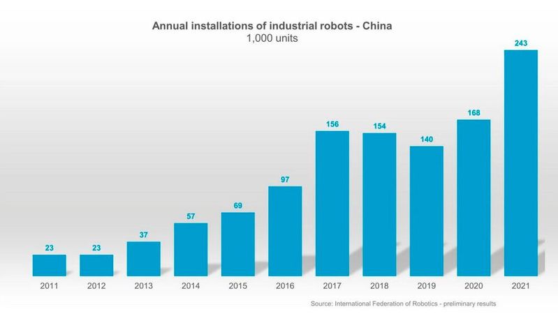 Nach einem leichten Abschwung über die Jahre 2018 und 2019 ist die Zahl der in Chin installierten Industrieroboter wieder stark gestiegen. Nach einem leichten Abschwung über die Jahre 2018 und 2019 ist die Zahl der in Chin installierten Industrieroboter wieder stark gestiegen.