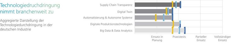 Positive Feststellung aus der Studie: Die Technologiedurchdringung nimmt branchenweit zu – der dunkelblaue Balken stellt den Wert für 2020 dar, der hellblaue den Wert für 2019 und der gelbe Balken den Wert von 2018. Dunkelgrau steht für „Stimme nicht zu“, grau für „Neutral“ und hellgrau für „Stimme zu“. (Bild: MHP)