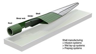 Für die Rotorblattherstellung wurden Epoxidharzsysteme entwickelt, die in unterschiedlichen Verfahren verarbeiten lassen, etwa im Infusions- und Pregregverfahren. (Bild: Huntsman)