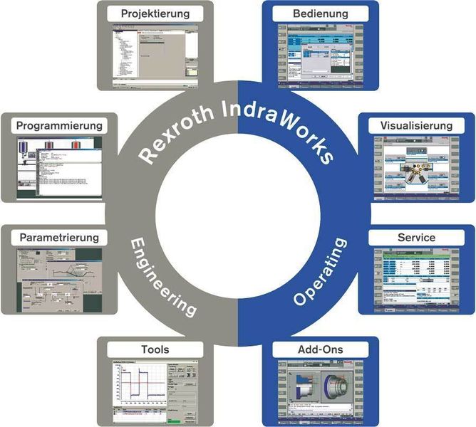 Indraworks — das durchgängige Engineering-Tool für Projektierung, Programmierung, Visualisierung und Diagnose.Bilder: Bosch Rexroth (Archiv: Vogel Business Media)