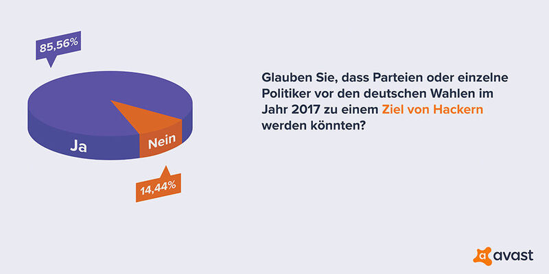Frage 1: Glauben Sie, dass Parteien oder einzelne Politiker vor den deutschen Wahlen im Jahr 2017 zu einem Ziel von Hackern werden könnten? (Avast)
