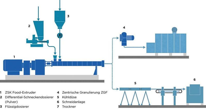 Typische Anlagenkonfiguration des ZSK Food-Extruders in hybrid-Ausführung, der sowohl die Herstellung von TVP als auch die von HMMA ermöglicht. (Coperion)