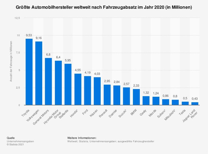  (Bild: Statista / Unternehmensangaben)