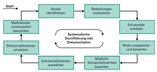 Das allgemeine Vorgehensmodell zur Informationssicherheit in der industriellen Automatisierung.(Bild:  Haas / Schulz)