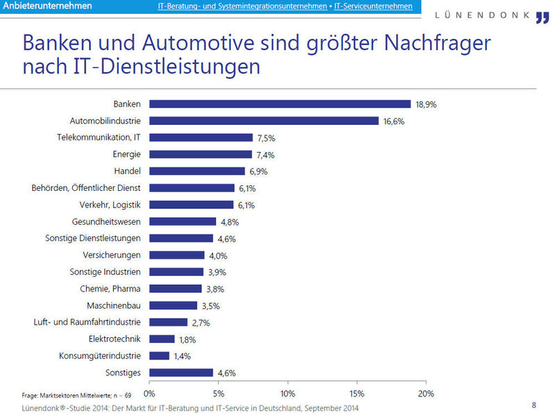 Die Nachfrage nach IT-Dienstleistungen pro Wirtschaftssektor: Banken und Automobilindustrie an der Spitze. (Bild: Lünendonk)