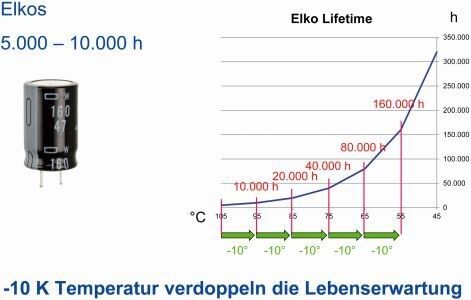 Bild 4: Einfluss der Temperatur auf die Lebenserwartung eines Aluminium-Elektrolyt-Kondensators. (TDK-Lambda)