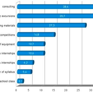Forms of cooperation between Polish entrepreneurs and vocational schools