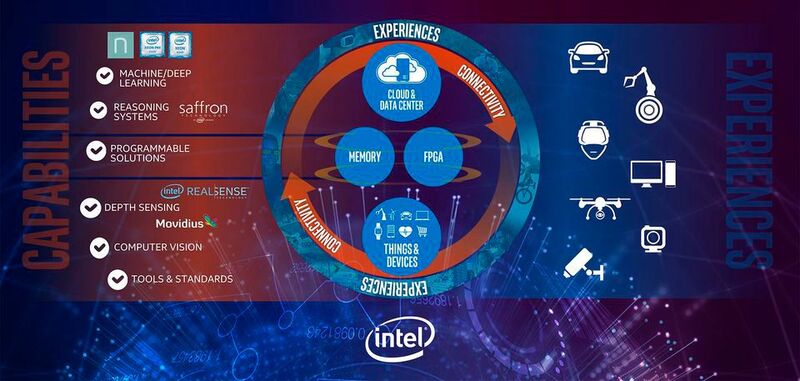 "Intelligenz im KI-Zeitalter vermitteln": Innerhalb weniger Jahre hat sich Chiphersteller Intel ein großes Portfolio unterschiedlicher KI-Lösungen zugelegt. Wo liegen die Stärken der jeweiligen Hardware, was ist die Strategie des Unternehmens, in welche Märkte will man mit KI-Lösungen vordringen? Stephan Gillich von Intel stand im Interview Rede und Antwort.