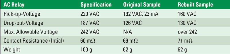 Auszug aus einem Vergleich von AC-Relais (Archiv: Vogel Business Media)