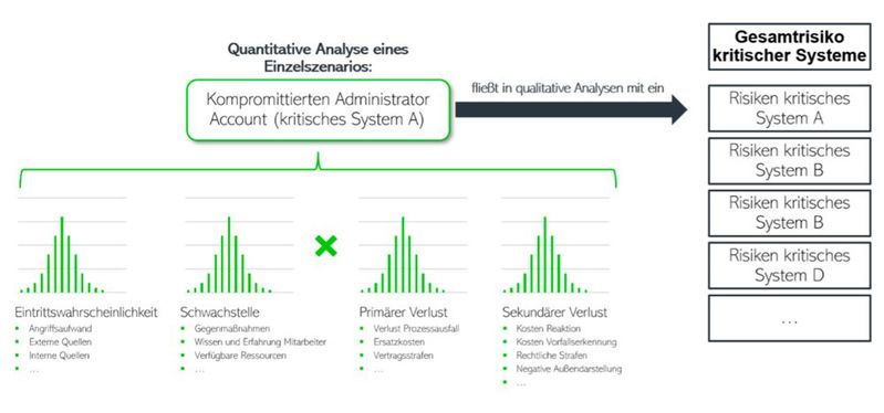 Quantitative Analyse eines Einzelszenarios.