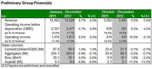 Fig. 1: Preliminary Group Financials (Picture: Heidelberg Cement)