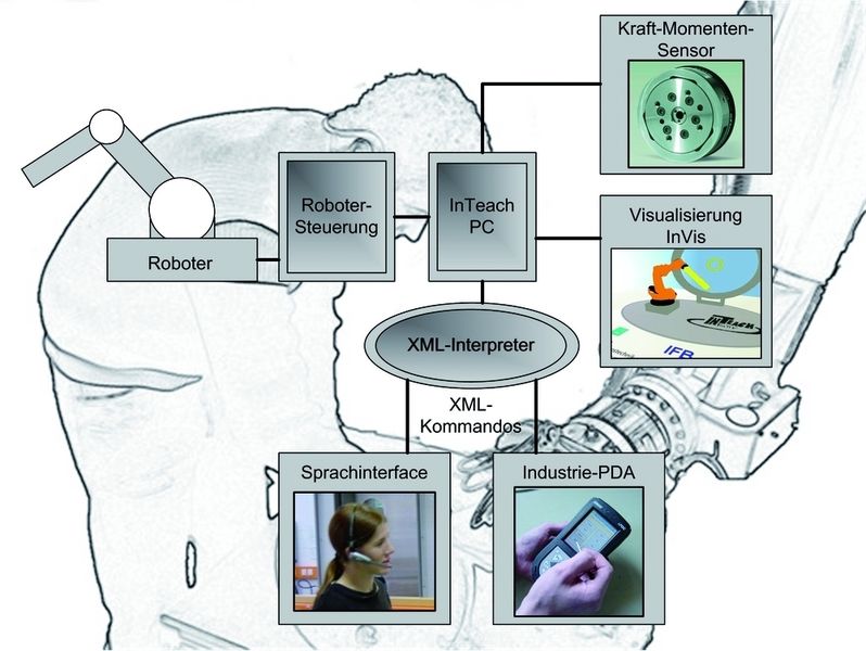 Bild 3: Komponenten der entwickelten Programmierumgebung. (Archiv: Vogel Business Media)