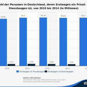 (Quelle: VuMA; Statista (erhebung durch IFAK; Ipsos; Media Markt Analysen))