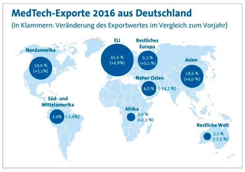 Die deutsche Medtech-Industrie hatte 2016 eine Exportquote von 64 Prozent. Auch wenn die USA wichtigstes Ziel sind und die Nachfrage aus China weiter steigt, vereint Europa den größten Anteil.  (BV-Med)