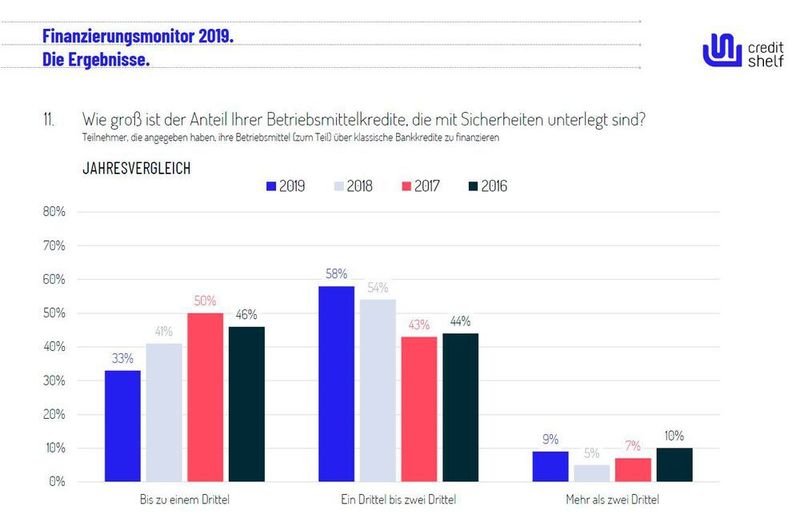 Die wenigsten Mittelständler können ihre Betriebsmittelkredite mit mehr als zwei Dritteln Sicherheit unterlegen. (Creditshelf)