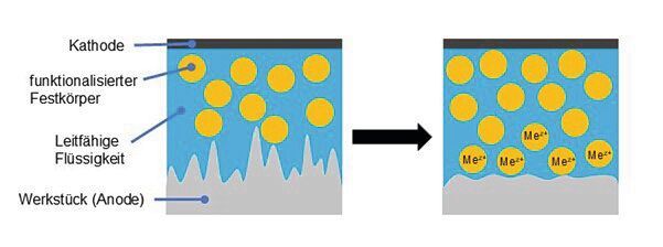 Abbildung 3: Schematische Skizze der Auflösung einer Metalloberfläche in einer Suspension aus Festkörperpartikel mit leitfähiger Flüssigkeit. Metallionen (Mez+) werden von der leitfähigen Elektrolytlösung und von den funktionellen Festkörpern aufgenommen. (Bild: Otec)
