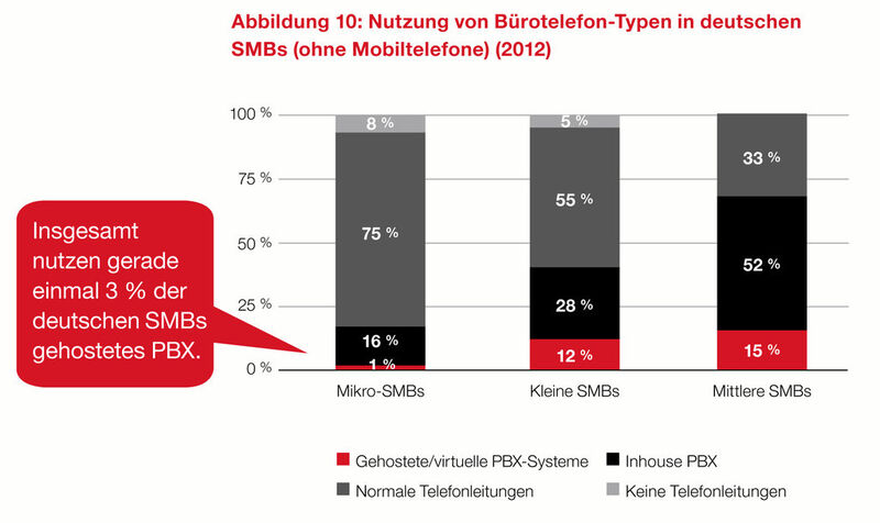 Parallels-Studie SMB Cloud Insights: In Deutschland nutzen lediglich drei Prozent der kleinen und mittleren Unternehmen gehostete PBX-Anlagen (Private Branch Exchange), aber auch bei diesem Segment ist mit einem deutlichem Wachstum zu rechnen. (Bild: Parallels)