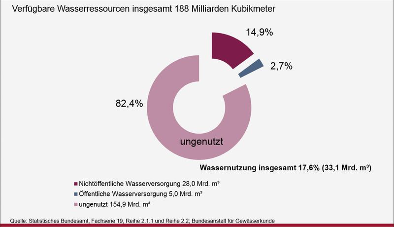 Wassernutzung in Deutschland 2013 (Grafik: BDEW)