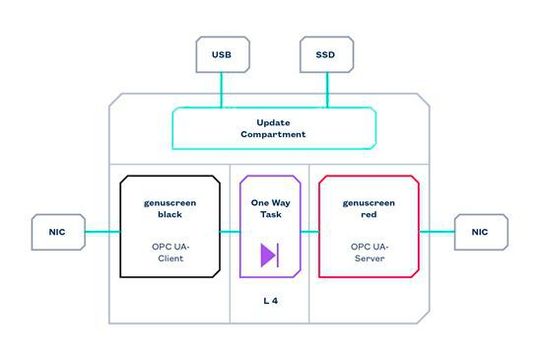 Aufbau der Genua Cyber-Diode(Bild:  Genua)
