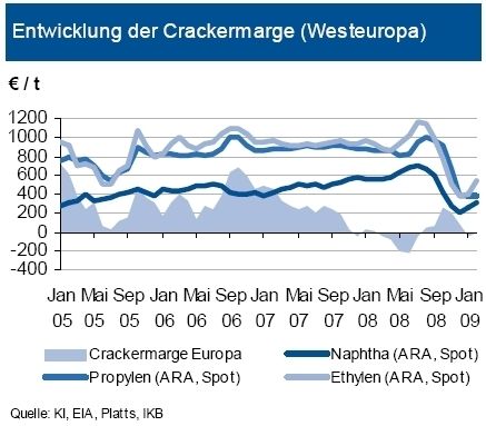Im bisherigen Verlauf des 1. Quartals 2009 stieg der Naphtha-Preis, verglichen mit der Dezember-Notierung, um fast 46 Prozent. Auf Grund der außergewöhnlichen Marktlage zum Jahresende 2008, wurden im ersten Quartal keine Quartalskontrakte abgeschlossen. Die einzigen Orientierungswerte sind daher nur Monatskontrakte. Im Quartalsverlauf zogen sowohl die Monatskontrakte von Ethylen (C2: +30%) als auch diejenigen von Propylen (C3: +16%) an. Die starke Produktionsdrosselung zeigte somit ihre Wirkung. Die Spotnotierungen sind im Quartalsverlauf nur bei C2 (+40%) gestiegen. Die C3-Spotpreise waren im Januar rückläufig, erholten sich im Februar aber wieder leicht. Die Cracker-Marge liegt seit Jahresanfang im negativen Bereich. Sie dürfte jedoch langsam ins Positive drehen, zumal die Auslastung der Anlagen sehr gering ist. Die Abbildung zeigt die auf Spotbasis berechnete Marge, auf Kontraktbasis würde sie höher liegen. (Grafik: IKB Deutsche Industriebank) (Archiv: Vogel Business Media)