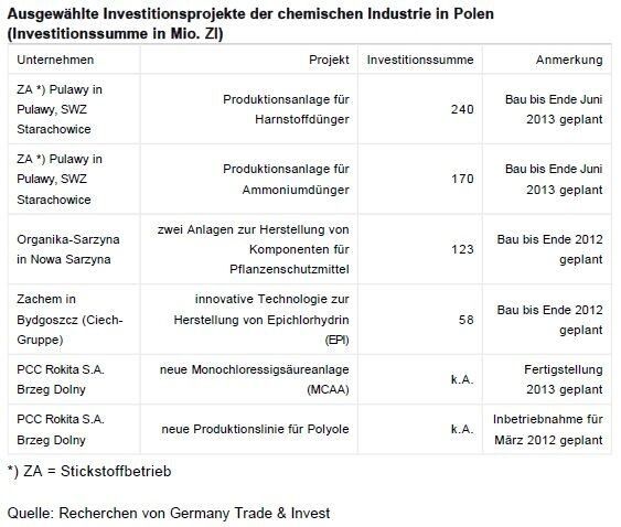 Ausgewählte Investitionsprojekte der chemischen Industrie in Polen (Quelle/Tabelle: GTAI)