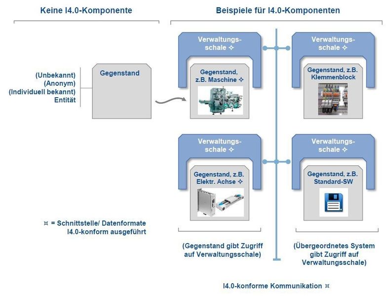 ...Industrie 4.0-Komponente, die die Verbindung von realem Objekt und seinem digitalen Abbild beschreibt, dienen sie Unternehmen als Basis zur Entwicklung zukünftiger Produkte und Geschäftsmodelle im Zusammenhang mit Industrie 4.0. (ZVEI)
