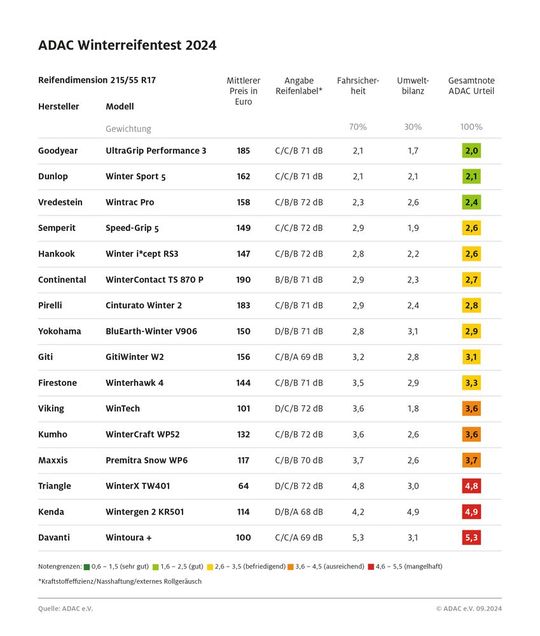 Bei den Reifen der Größe 215/55 R 17 konnte Goodyear mit dem Ultragrip Performance 3 den Testsieg erringen (zum Vergrößern anklicken).(Bild:  ADAC)