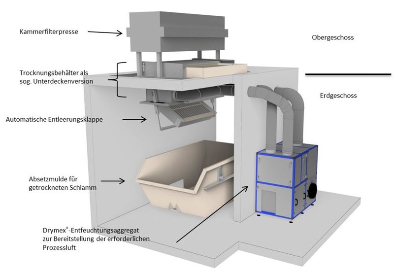 Schlammtrocknung mit dem Container unter der Kammerfilterpresse (Bild: Harter)