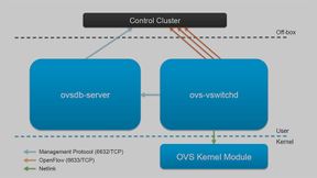 Mit dem von der Linux Foundation betriebenen Open-vSwitch-Konzept (OvS) lassen sich virtuelle Netzwerkswitches für virtuelle Netze aufbauen.