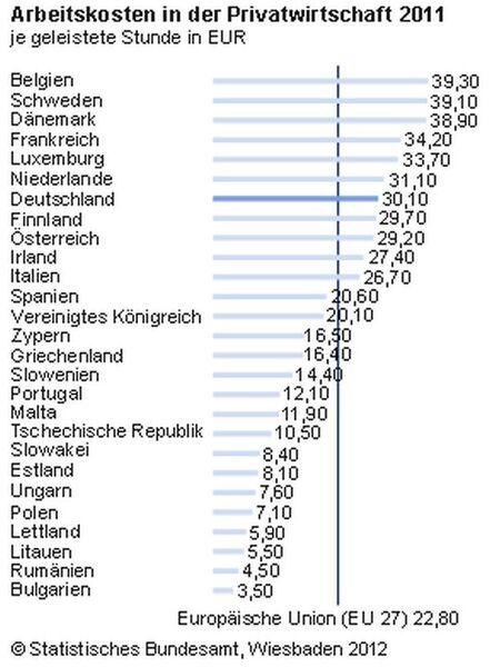 Statistisches Bundesamt: EU-Vergleich der Arbeits- und Lohnnebenkosten für das Jahr 2011 (Bild: Destatis)