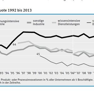 Innovatorenquote 1992 bis 2013