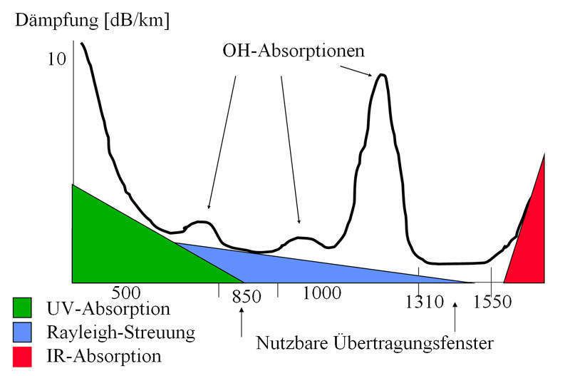 Abbildung 1: Spektraler Dämpfungsverlauf von Lichtwellenleitern; Bild: Dr. Franz-Joachim Kauffels (Archiv: Vogel Business Media)