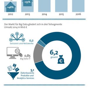 Der Umsatz mit Big-Data-Lösungen steigt ebenso wie die Datenmenge, die es zu schützen gilt. Mit speziellen Verschlüsselungslösungen können die wirtschaftlichen Vorteile von Big Data genutzt werden, ohne die Vertraulichkeit der Daten zu gefährden.