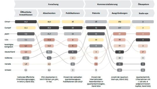 Deutschland im internationen Vergleich: starker wissenschaftliche und industrielle Basis, aber begrenzte Skalierungsdynamik durch strukturelle Kapitalmarktengpässe. Hinweise: 1. Die zugrundeliegenden Daten für China basieren primär auf nationalen Statistiken. 2. EU-27 inkludiert auch Deutschland, somit Doppelzählungen. 3. Zahlen können sich auf über 100 Prozent summieren, da mehrere Forschungseinrichtungen am selben Paper beteiligt sein können. 4. IQM mit Hauptsitz in Finnland und Standort in Deutschland.(Bild:   BCG-Analyse et al)