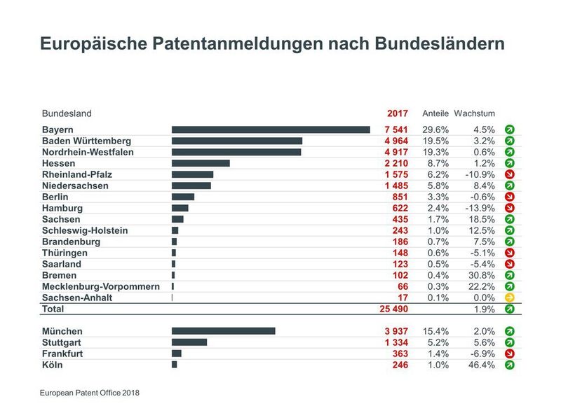 Bundesländer im Vergleich: Bayern führt bei den europäischen Patentanmeldungen  mit weitem Abstand vor Baden-Würtemberg und NRW. (EPO European Patent Office)