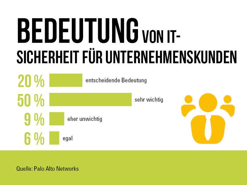 Bedeutung von IT-Sicherheit für Unternehmenskunden. (palo Alto Networks)
