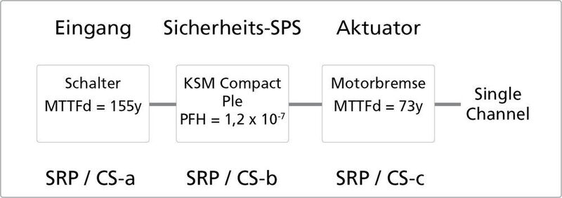 Komplexe Berechnung des Sicherheitslevels nach ISO 13849 (Kollmorgen)