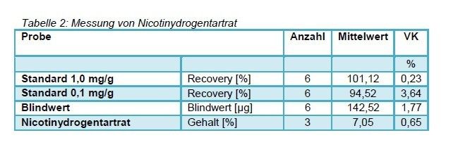 Tabelle 2: Messung von Nicotinydrogentartrat (Bild: Lohmann Therapie-Systeme)