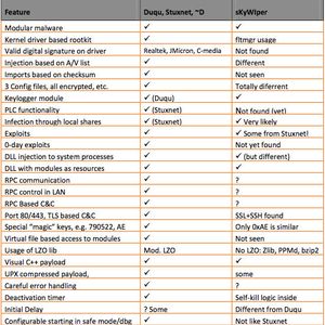 Vergleich zwischen Stuxnet,Duqu und Flame. Ein direkter Zusammenhang ist nicht zu erkennen.