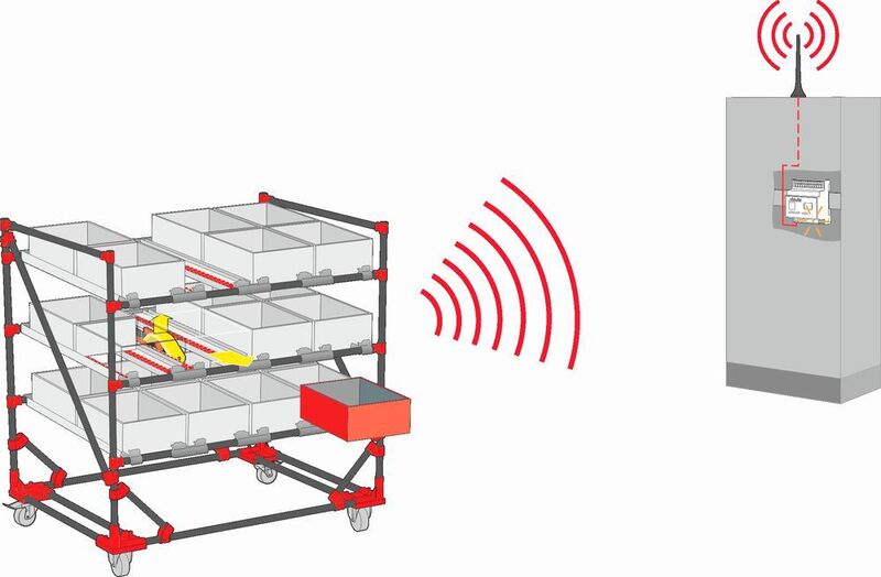 Erstes Anwendungsbeispiel für eine Funk-Netzwerklösung: Automatische Nachschubversorgung von Montage-Arbeitsplätzen. (Bild: Steute Schaltgeräte GmbH & Co. KG)
