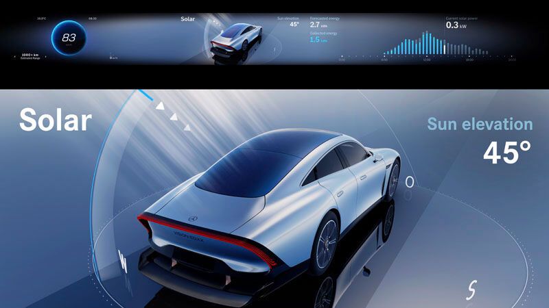 Ein Solardach produziert im Idealfall über den sonnigen Tag verteilt noch einmal Strom für 25 Kilometer Strecke. (Bild: Mercedes-Benz)